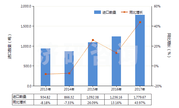 2013-2017年中國其他氨基萘酚和其他氨基酚及其醚、酯和鹽(HS29222990)進(jìn)口量及增速統(tǒng)計